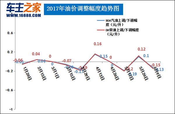 油价调整最新消息:汽柴油每升降0.13/0.15元