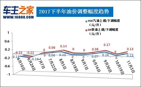 油价调整最新消息:汽柴油每升涨0.11/0.13元