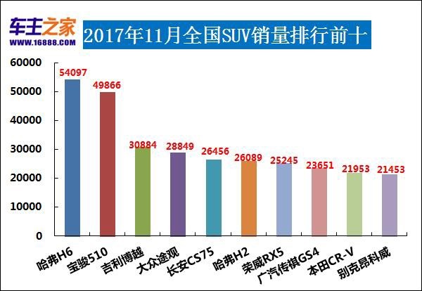 2017年11月汽车销量排行榜 朗逸夺冠_行业动