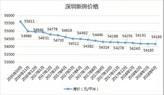 深圳房价连续暴跌18个月,每平米狂降1442元