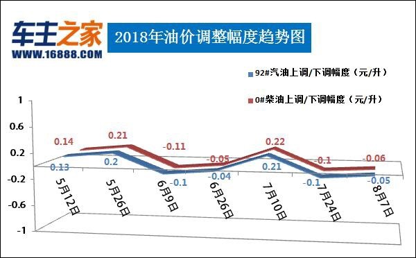 油价调整最新消息:汽柴油每升涨0.05/0.06元