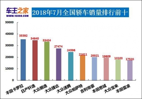 2018年7月汽车销量排行榜 卡罗拉夺冠