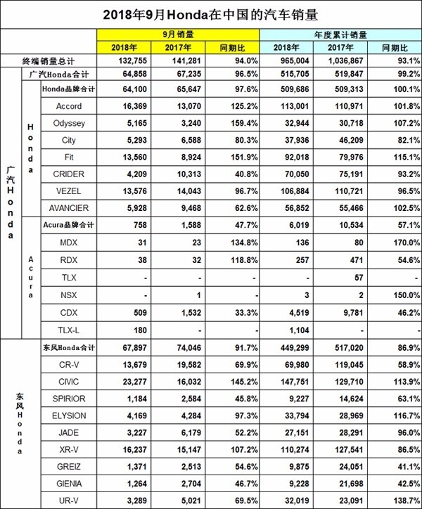 Honda中国2018年9月汽车销量业绩公布