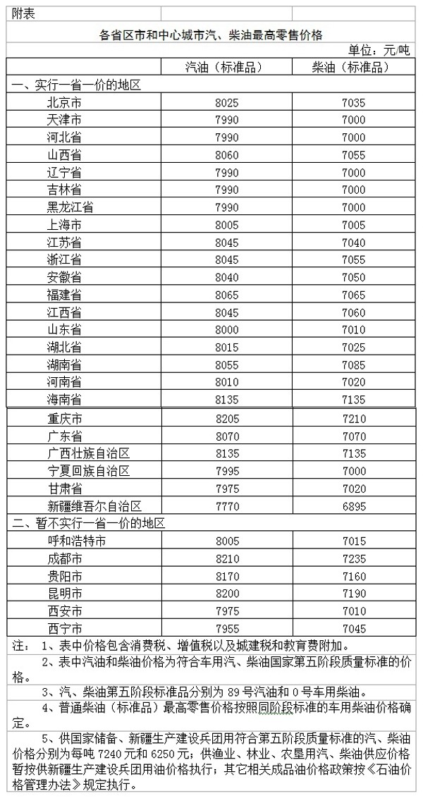 油价调整最新消息：汽柴油每升降0.29/0.3元