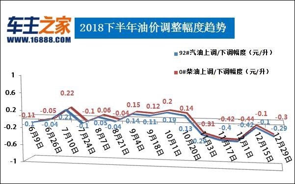 油价调整最新消息：汽柴油每升降0.29/0.3元