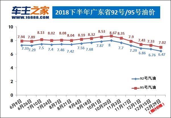 油价调整最新消息：汽柴油每升降0.29/0.3元