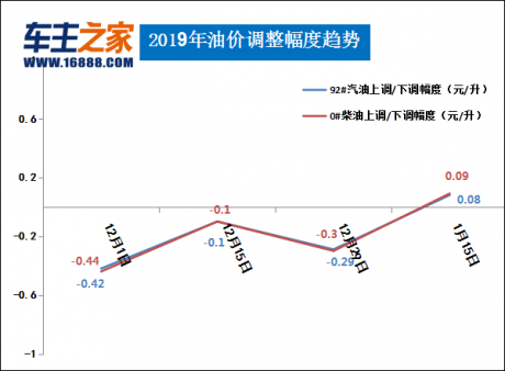 油价调整最新消息汽柴油每升涨008009元