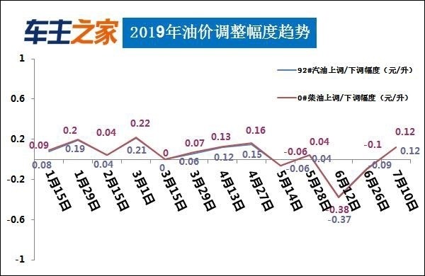 油价调整最新消息：7月23日油价不作调整