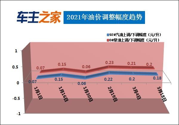 油价调整最新消息:汽柴油每升上涨0.18/0.2元