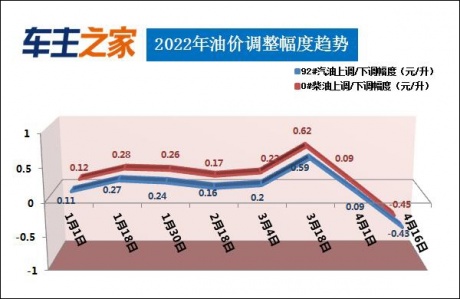 首页>汽车新闻>行业动态>正文2022年油价调整幅度趋势图