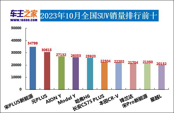 suv2018销量排行榜_图盘点2018年12月SUV排行榜前10_1_本田CR-V论坛_爱卡汽车