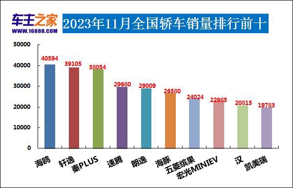 速腾排行_官宣:11月燃油轿车销量榜,速腾亚军,星瑞第8,思域第11名.