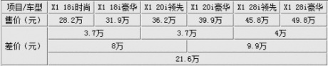 最高相差21万 国产华晨宝马X1购车指南