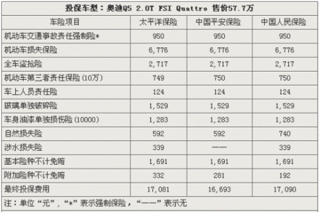 全车保险最低1.6万元 奥迪Q5投保指南