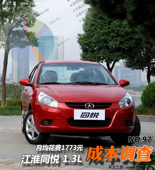 江淮同悦用车成本调查:月均花费1773元