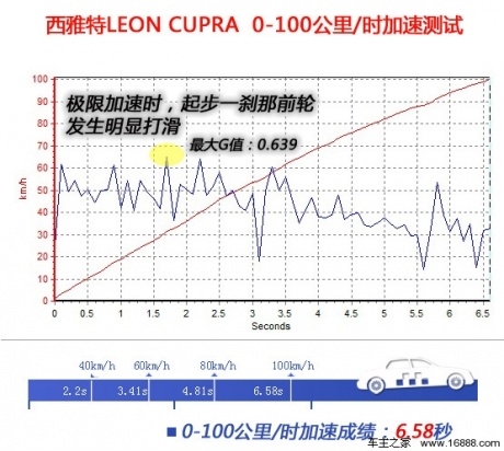 [凤凰测]西雅特LEON 性能篇 钢炮味十足(2)