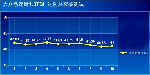 [凤凰测]大众新速腾性能测试 以退为进(3)