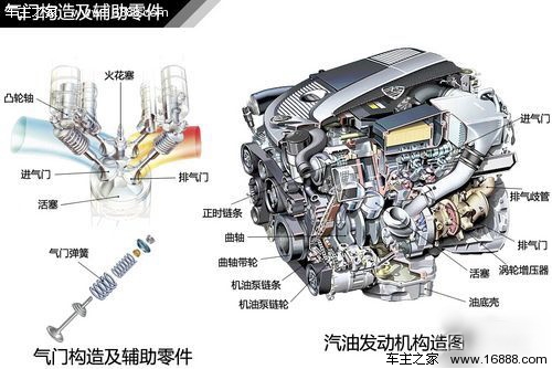 汽车常见发动机结构解析