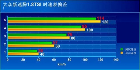 [凤凰测]大众新速腾性能测试 以退为进(3)