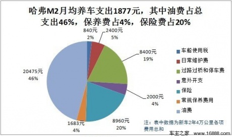 哈弗M2用车成本调查：月均花费1877元