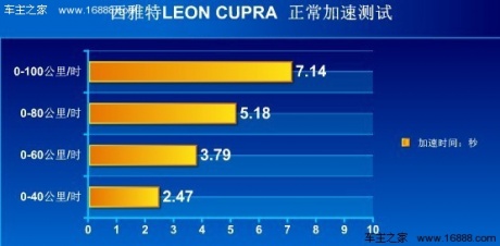 [凤凰测]西雅特LEON 性能篇 钢炮味十足(2)