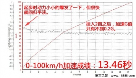 外形才是卖点！上汽MG5 1.5AT性能测试 汽车之家