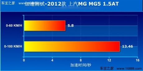 外形才是卖点！上汽MG5 1.5AT性能测试 汽车之家