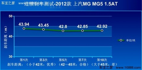 外形才是卖点！上汽MG5 1.5AT性能测试 汽车之家