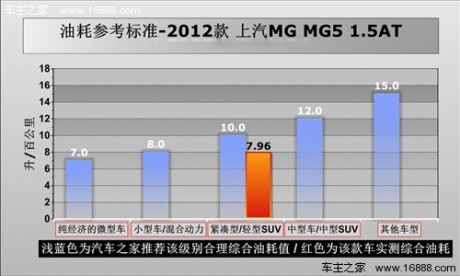 外形才是卖点！上汽MG5 1.5AT性能测试 汽车之家