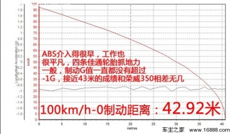 外形才是卖点！上汽MG5 1.5AT性能测试 汽车之家