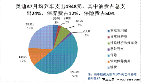 奥迪A7用车成本调查：月均花费4948元