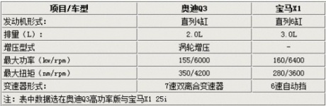 动力强劲身材略小 奥迪Q3与宝马X1对比