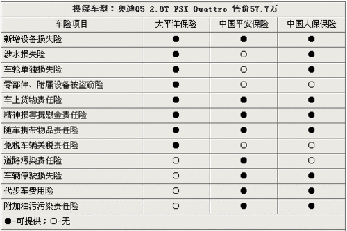 全车保险最低1.6万元 奥迪Q5投保指南