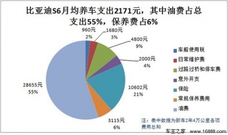 比亚迪S6用车成本调查：月均花费2171元