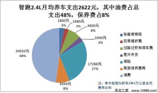 智跑2.4L用车成本调查：月均花费2622元