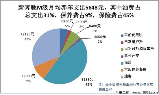 奔驰M级用车成本调查：月均花费5648元