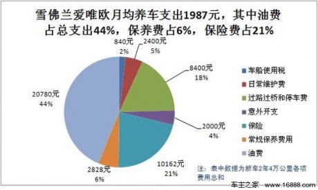 雪佛兰爱唯欧用车成本调查：月均花费1987元