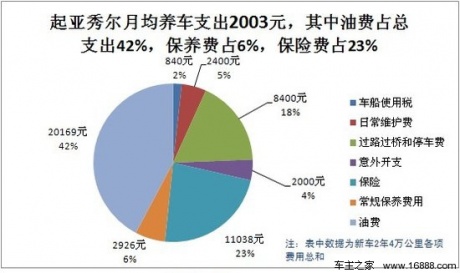 起亚秀尔用车成本调查：月均花费2003元