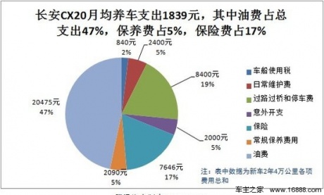 长安CX20用车成本调查：月均花费1839元