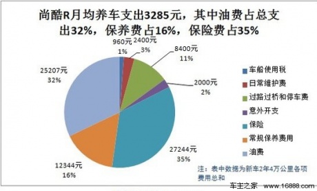 大众尚酷R用车成本调查：月均花费3285元