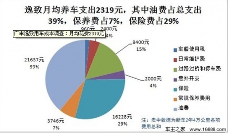 广丰逸致用车成本调查：月均花费2319元