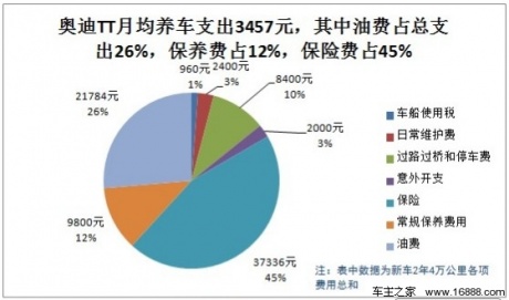 奥迪TT用车成本调查：月均花费3457元