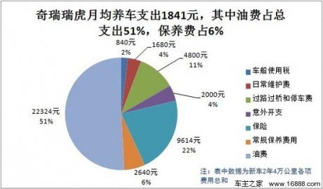 奇瑞瑞虎用车成本调查：月均花费1841元