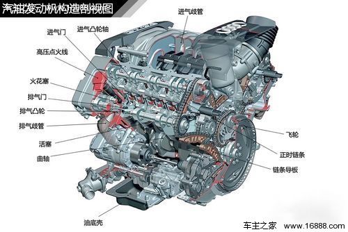 汽车常见发动机结构解析