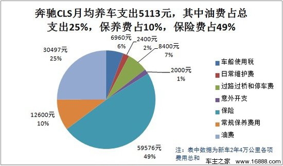 奔驰CLS用车成本调查：月均花费5113元