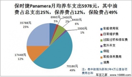 保时捷Panamera用车成本：月均花费5978元