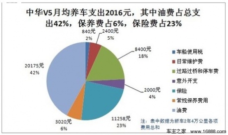 中华V5用车成本调查：月均花费2016元