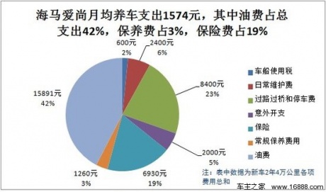 海马爱尚用车成本调查：月均花费1574元