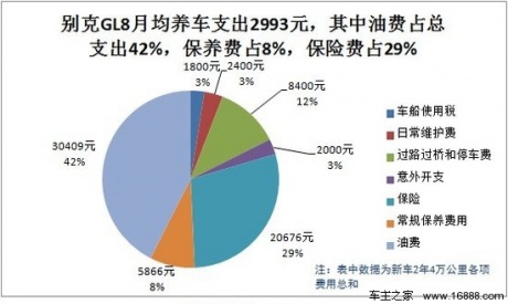 别克GL8用车成本调查：月均花费2993元