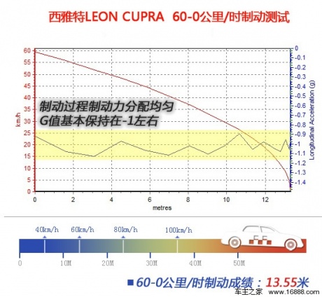 [凤凰测]西亚特LEON 性能篇 钢炮味十足(3)